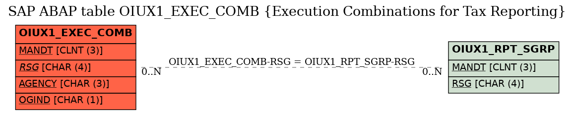 E-R Diagram for table OIUX1_EXEC_COMB (Execution Combinations for Tax Reporting)