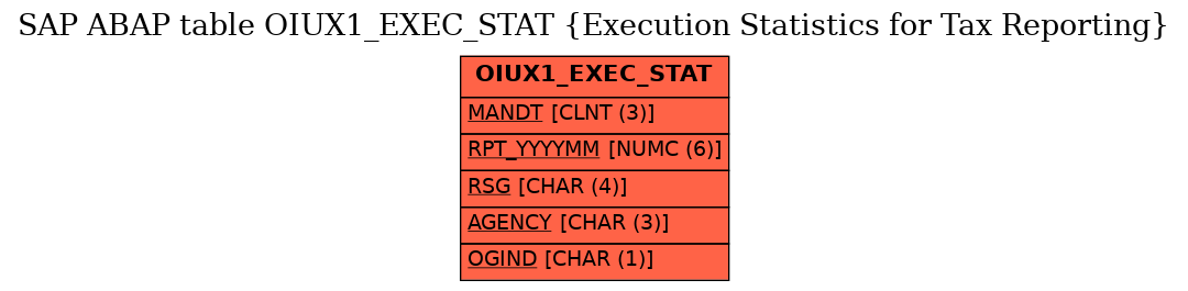 E-R Diagram for table OIUX1_EXEC_STAT (Execution Statistics for Tax Reporting)