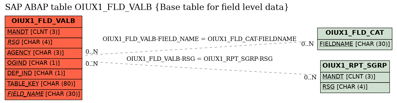 E-R Diagram for table OIUX1_FLD_VALB (Base table for field level data)