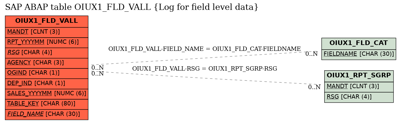 E-R Diagram for table OIUX1_FLD_VALL (Log for field level data)