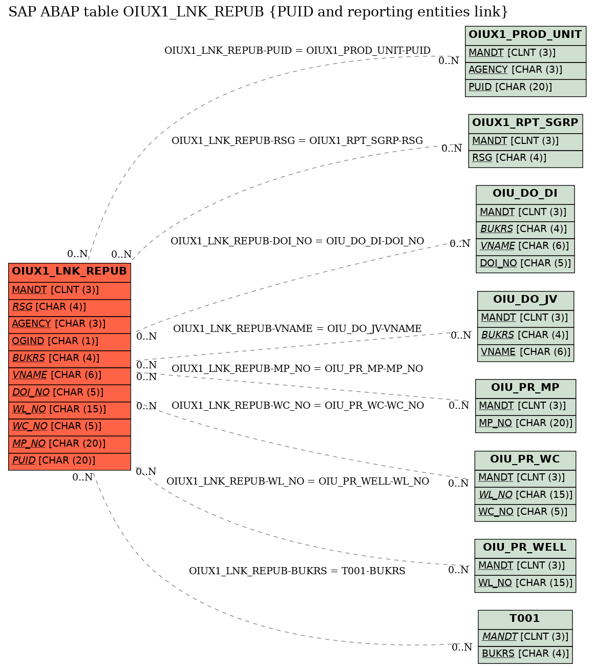 E-R Diagram for table OIUX1_LNK_REPUB (PUID and reporting entities link)