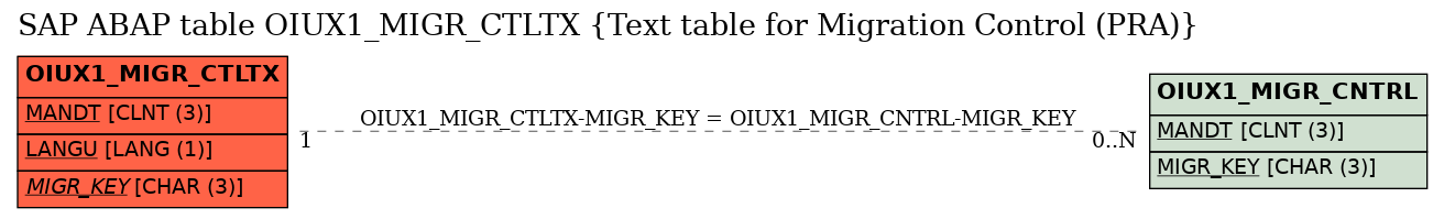 E-R Diagram for table OIUX1_MIGR_CTLTX (Text table for Migration Control (PRA))