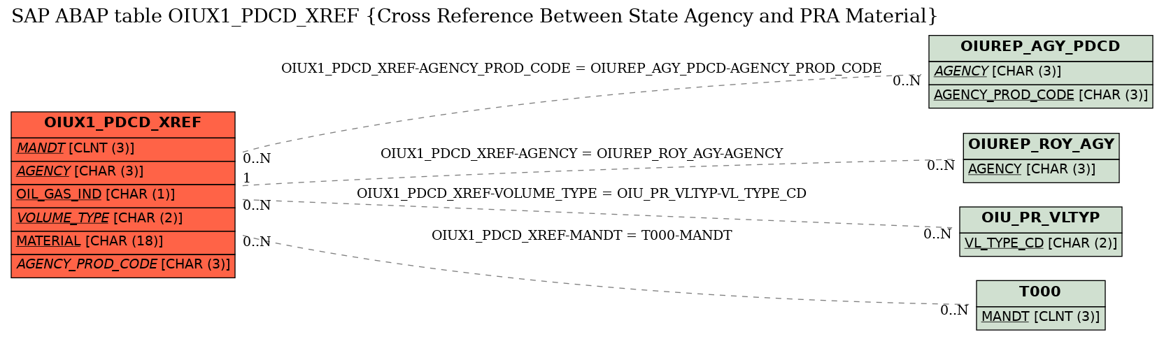 E-R Diagram for table OIUX1_PDCD_XREF (Cross Reference Between State Agency and PRA Material)