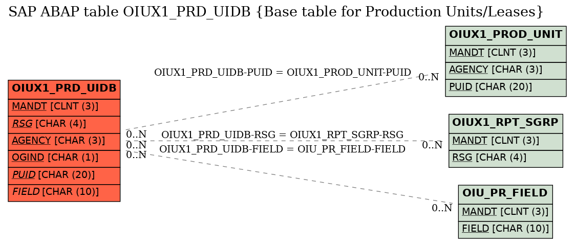 E-R Diagram for table OIUX1_PRD_UIDB (Base table for Production Units/Leases)