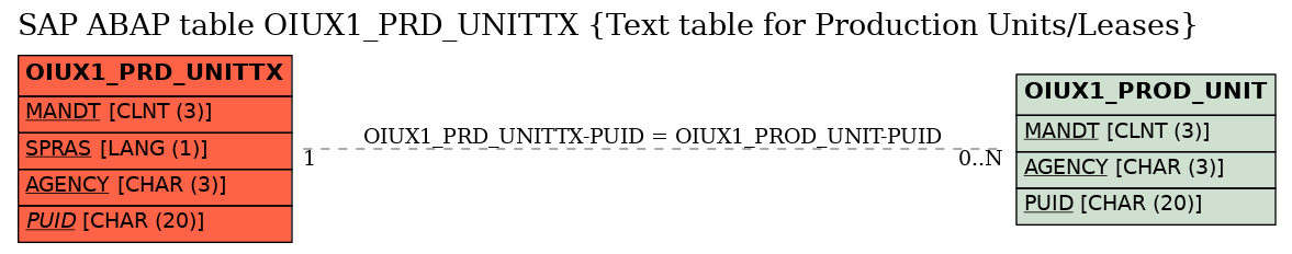 E-R Diagram for table OIUX1_PRD_UNITTX (Text table for Production Units/Leases)