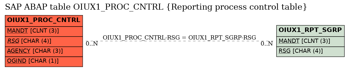 E-R Diagram for table OIUX1_PROC_CNTRL (Reporting process control table)