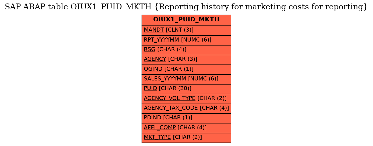 E-R Diagram for table OIUX1_PUID_MKTH (Reporting history for marketing costs for reporting)