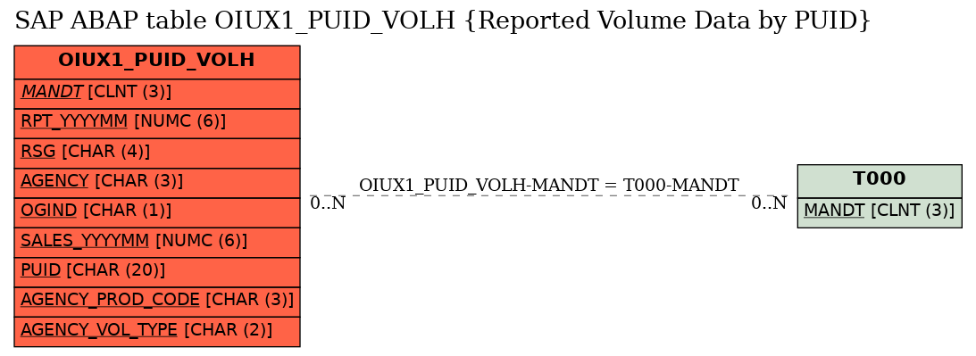 E-R Diagram for table OIUX1_PUID_VOLH (Reported Volume Data by PUID)