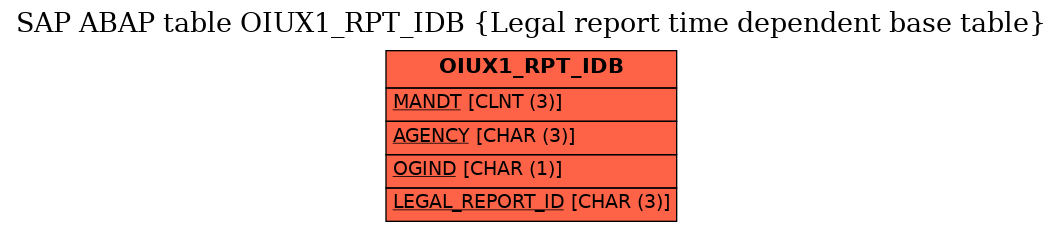 E-R Diagram for table OIUX1_RPT_IDB (Legal report time dependent base table)