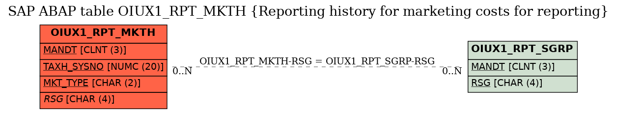 E-R Diagram for table OIUX1_RPT_MKTH (Reporting history for marketing costs for reporting)