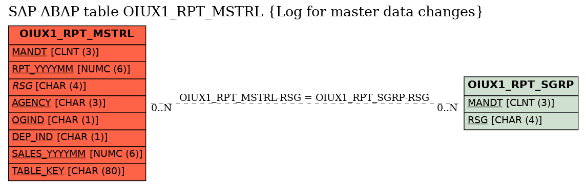 E-R Diagram for table OIUX1_RPT_MSTRL (Log for master data changes)