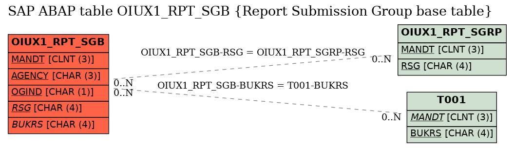 E-R Diagram for table OIUX1_RPT_SGB (Report Submission Group base table)