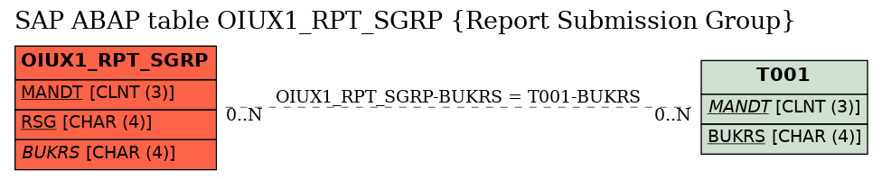 E-R Diagram for table OIUX1_RPT_SGRP (Report Submission Group)