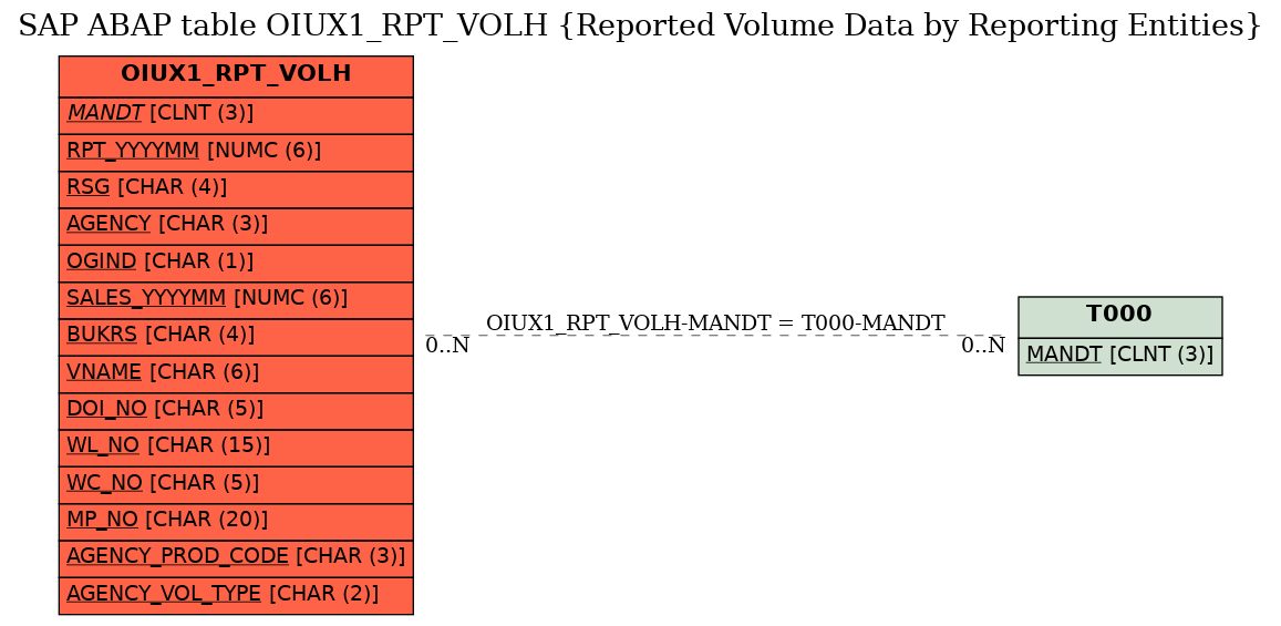 E-R Diagram for table OIUX1_RPT_VOLH (Reported Volume Data by Reporting Entities)