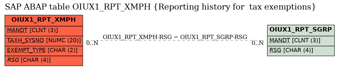 E-R Diagram for table OIUX1_RPT_XMPH (Reporting history for  tax exemptions)