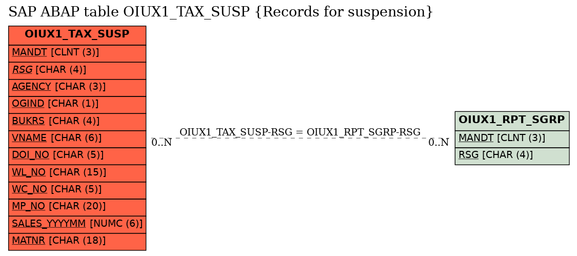 E-R Diagram for table OIUX1_TAX_SUSP (Records for suspension)