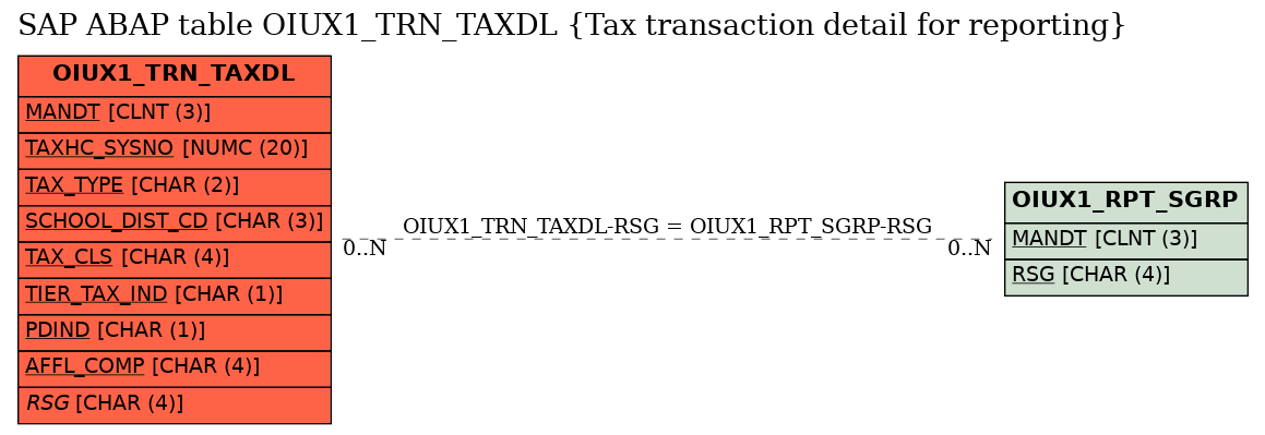 E-R Diagram for table OIUX1_TRN_TAXDL (Tax transaction detail for reporting)