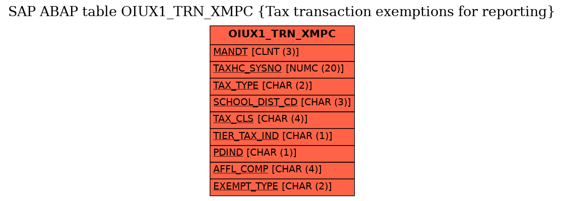 E-R Diagram for table OIUX1_TRN_XMPC (Tax transaction exemptions for reporting)