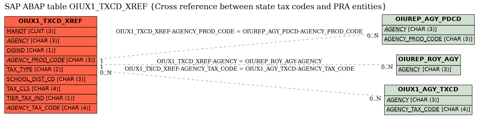 E-R Diagram for table OIUX1_TXCD_XREF (Cross reference between state tax codes and PRA entities)