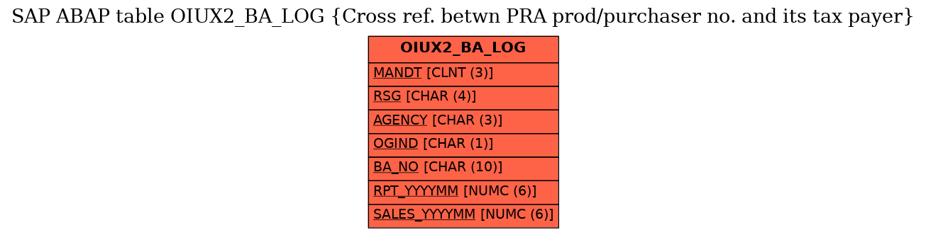 E-R Diagram for table OIUX2_BA_LOG (Cross ref. betwn PRA prod/purchaser no. and its tax payer)