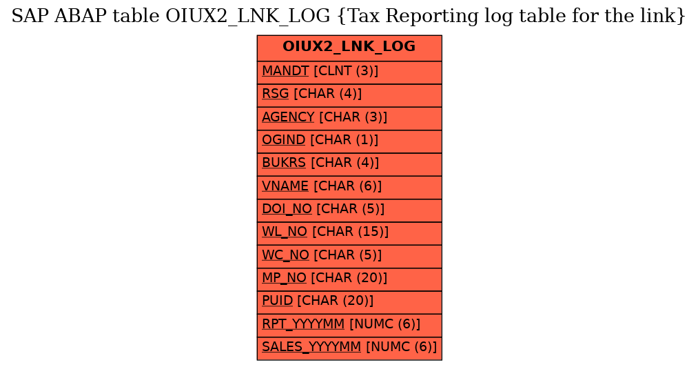 E-R Diagram for table OIUX2_LNK_LOG (Tax Reporting log table for the link)