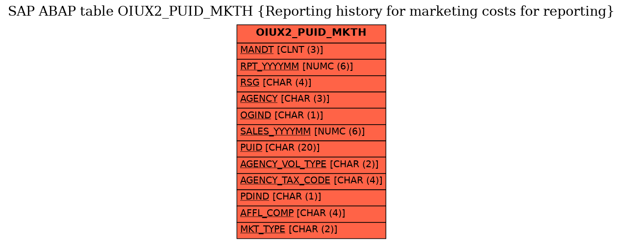 E-R Diagram for table OIUX2_PUID_MKTH (Reporting history for marketing costs for reporting)