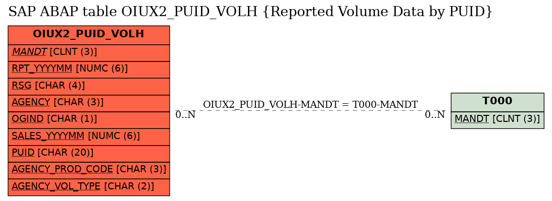 E-R Diagram for table OIUX2_PUID_VOLH (Reported Volume Data by PUID)