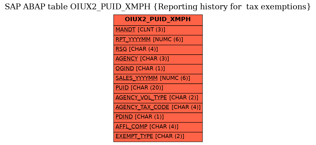 E-R Diagram for table OIUX2_PUID_XMPH (Reporting history for  tax exemptions)