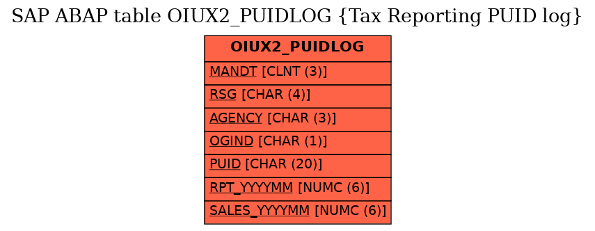 E-R Diagram for table OIUX2_PUIDLOG (Tax Reporting PUID log)