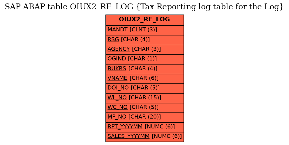 E-R Diagram for table OIUX2_RE_LOG (Tax Reporting log table for the Log)