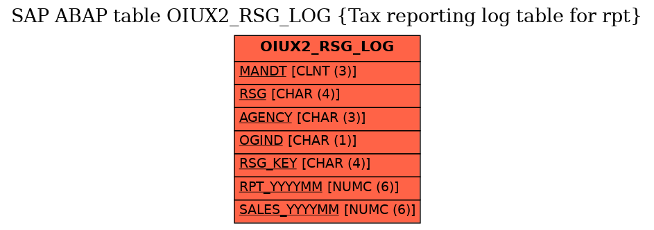 E-R Diagram for table OIUX2_RSG_LOG (Tax reporting log table for rpt)