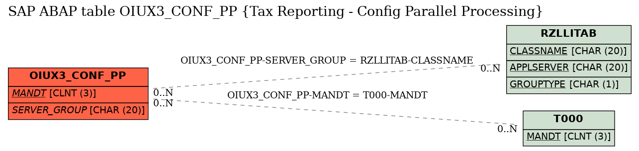 E-R Diagram for table OIUX3_CONF_PP (Tax Reporting - Config Parallel Processing)