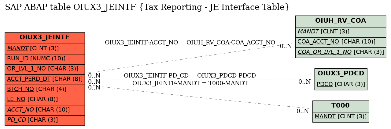 E-R Diagram for table OIUX3_JEINTF (Tax Reporting - JE Interface Table)