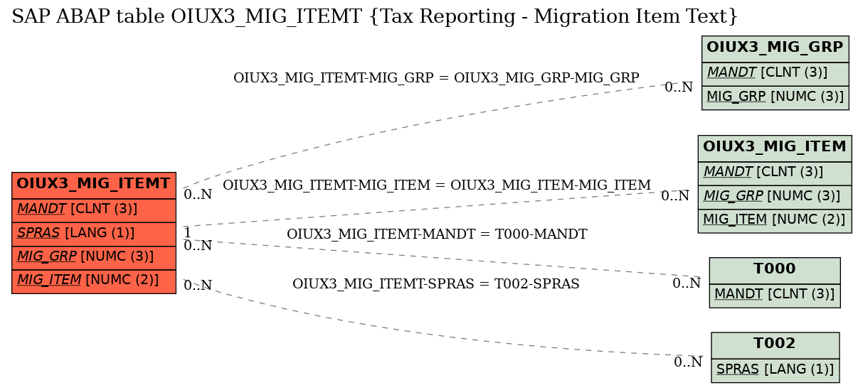 E-R Diagram for table OIUX3_MIG_ITEMT (Tax Reporting - Migration Item Text)