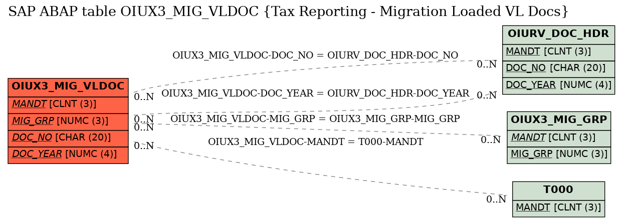 E-R Diagram for table OIUX3_MIG_VLDOC (Tax Reporting - Migration Loaded VL Docs)