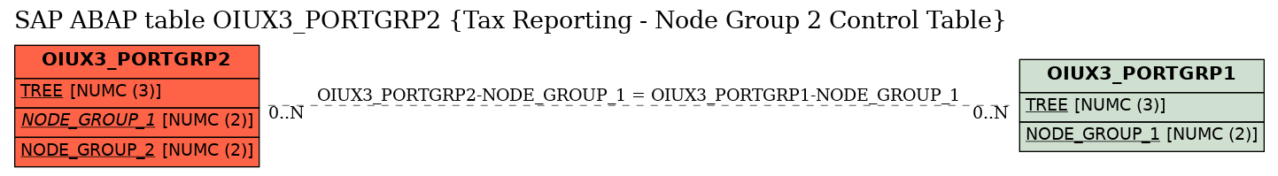 E-R Diagram for table OIUX3_PORTGRP2 (Tax Reporting - Node Group 2 Control Table)