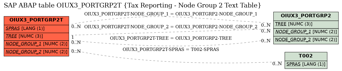 E-R Diagram for table OIUX3_PORTGRP2T (Tax Reporting - Node Group 2 Text Table)