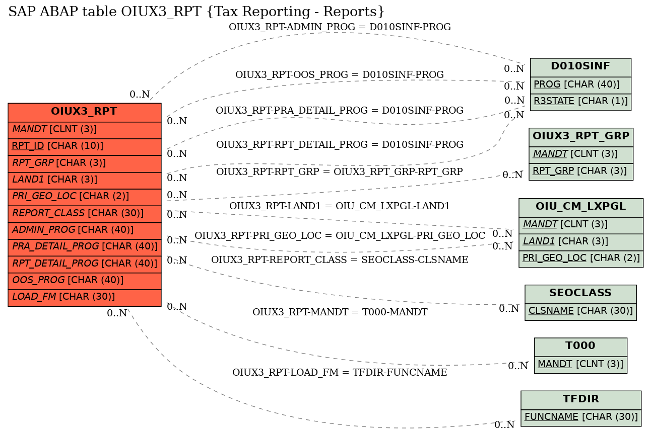 E-R Diagram for table OIUX3_RPT (Tax Reporting - Reports)