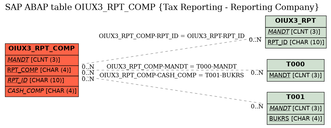 E-R Diagram for table OIUX3_RPT_COMP (Tax Reporting - Reporting Company)