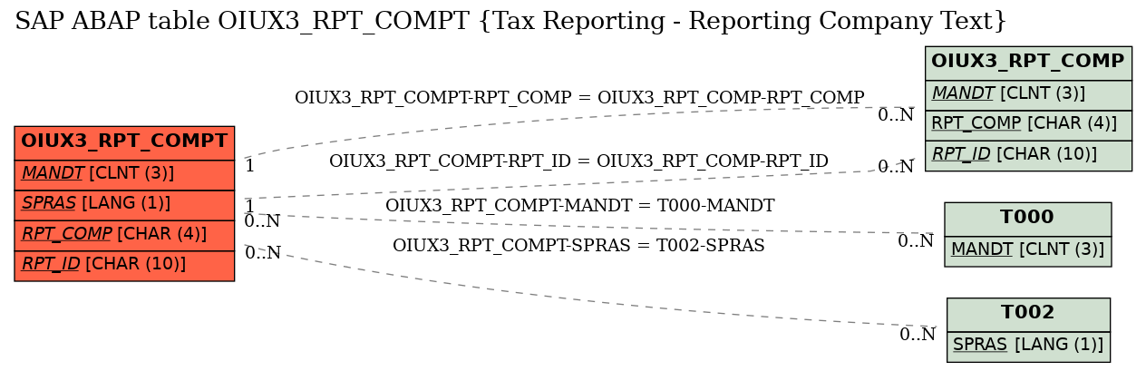 E-R Diagram for table OIUX3_RPT_COMPT (Tax Reporting - Reporting Company Text)