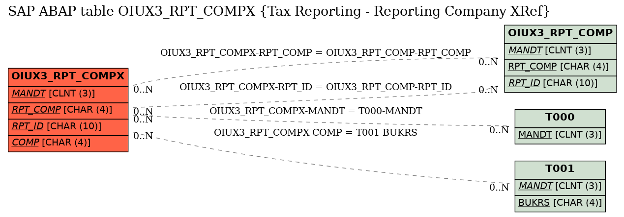 E-R Diagram for table OIUX3_RPT_COMPX (Tax Reporting - Reporting Company XRef)