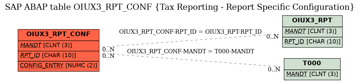 E-R Diagram for table OIUX3_RPT_CONF (Tax Reporting - Report Specific Configuration)