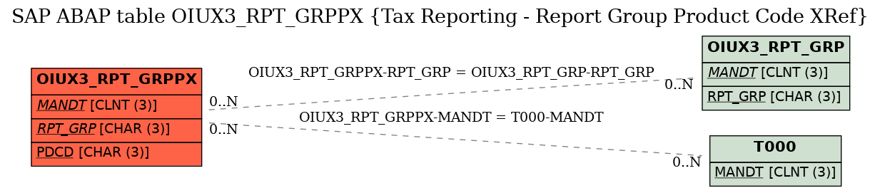 E-R Diagram for table OIUX3_RPT_GRPPX (Tax Reporting - Report Group Product Code XRef)