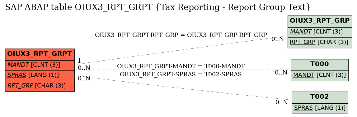 E-R Diagram for table OIUX3_RPT_GRPT (Tax Reporting - Report Group Text)