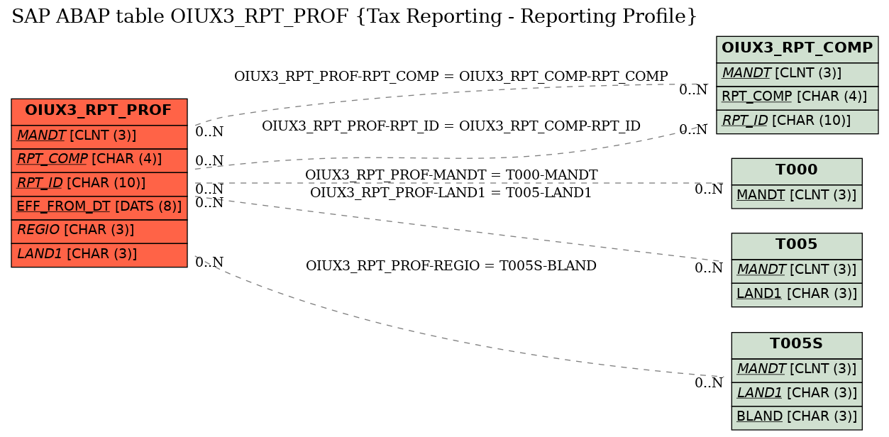 E-R Diagram for table OIUX3_RPT_PROF (Tax Reporting - Reporting Profile)