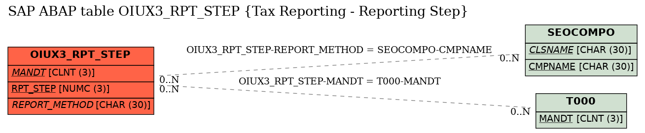 E-R Diagram for table OIUX3_RPT_STEP (Tax Reporting - Reporting Step)