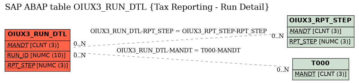 E-R Diagram for table OIUX3_RUN_DTL (Tax Reporting - Run Detail)