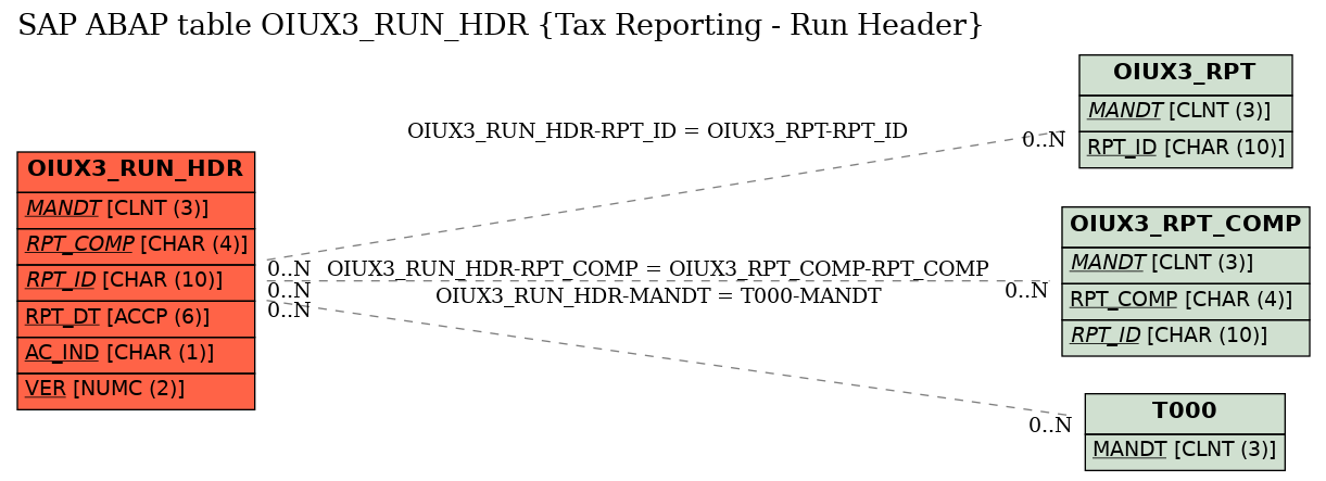 E-R Diagram for table OIUX3_RUN_HDR (Tax Reporting - Run Header)