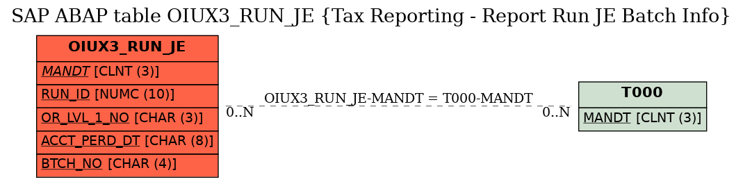 E-R Diagram for table OIUX3_RUN_JE (Tax Reporting - Report Run JE Batch Info)