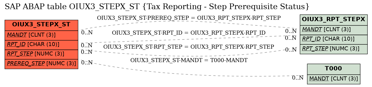 E-R Diagram for table OIUX3_STEPX_ST (Tax Reporting - Step Prerequisite Status)